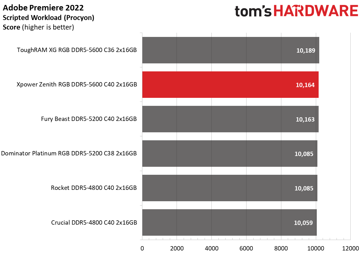 DDR5 Review