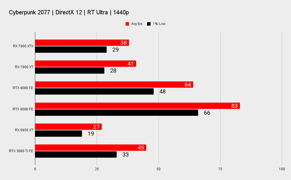 AMD RX 7900 XTX and XT benchmark graphs versus Nvidia's RTX 40-series.