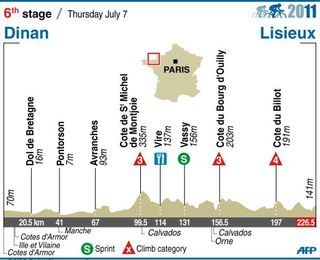 2011 TdF stage 6 profile