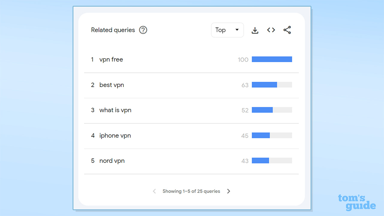Screenshot of Google Trend data showing the top VPN related search queries in Arizona over the last 30 days