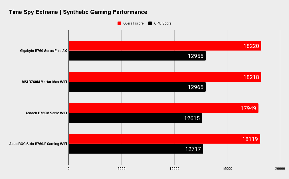Gigabyte B760 Aorus Elite AX benchmarks