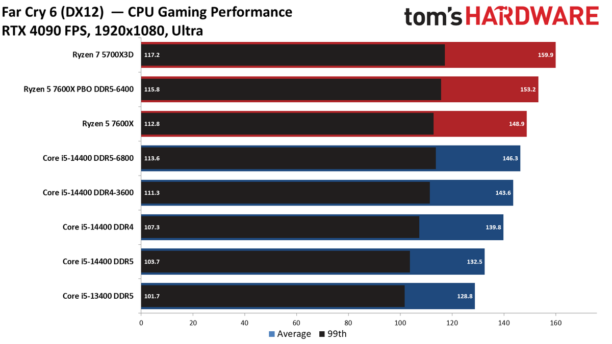 Intel Core i5-14400 vs AMD Ryzen 5 7600X Faceoff