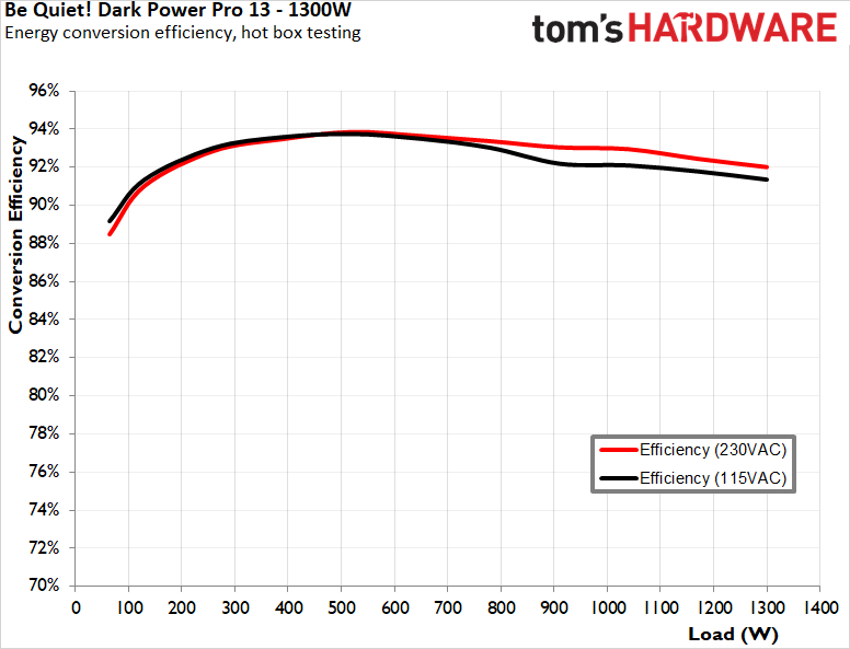 Be Quiet! Dark Power Pro 13 1300W