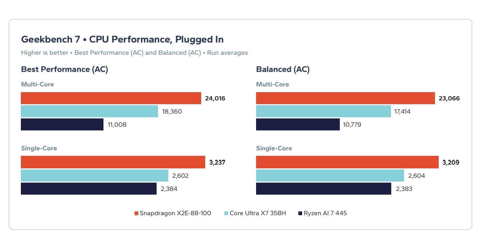 Bar chart comparing plugged-in Geekbench 7 single-core and multi-core CPU scores for Snapdragon X2E-88-100, Core Ultra X7 358H, and Ryzen AI 7 445.