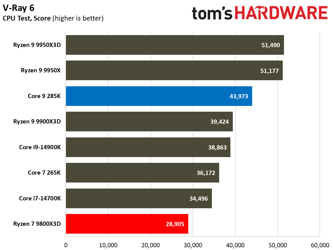 9800X3D vs 285K