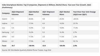 idc india report 2022 q2