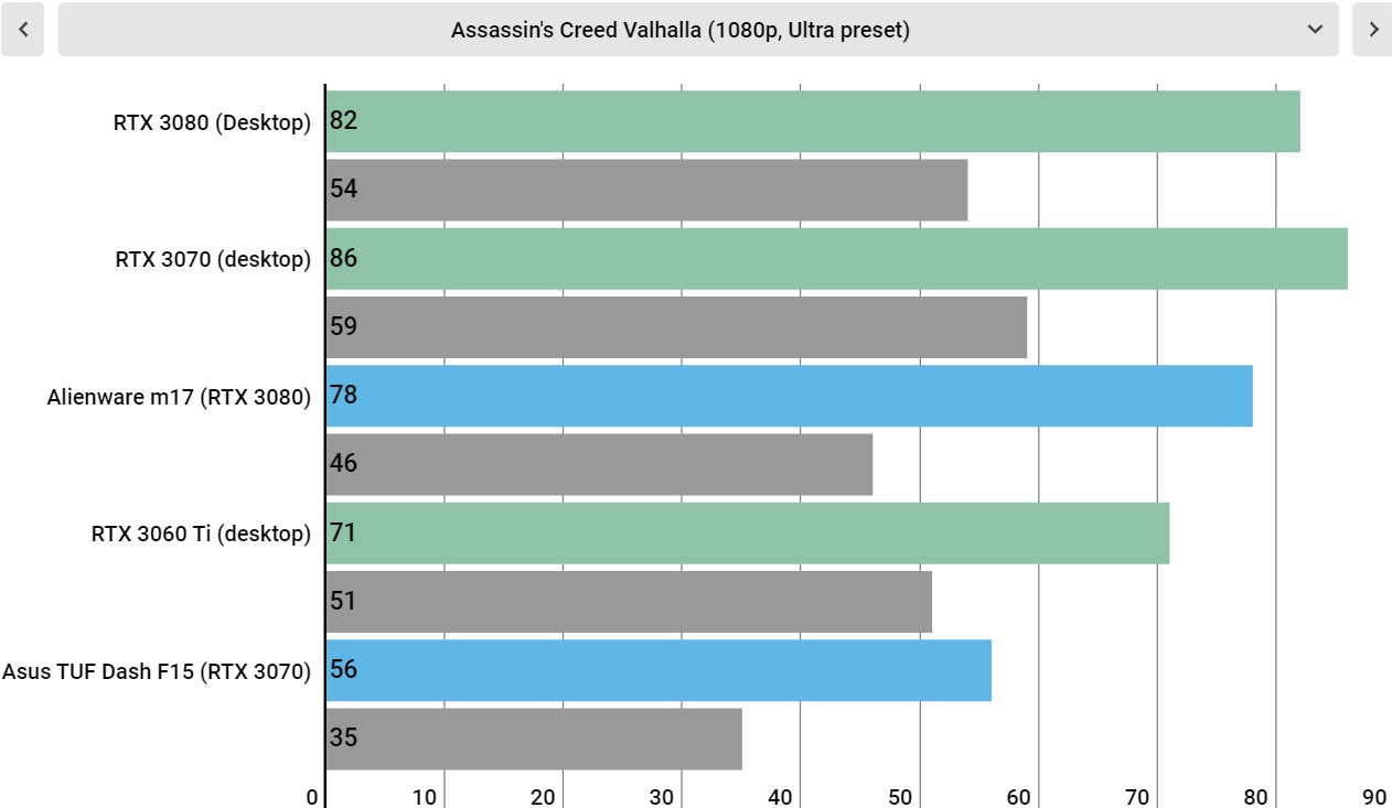 RTX 3000 mobile performance