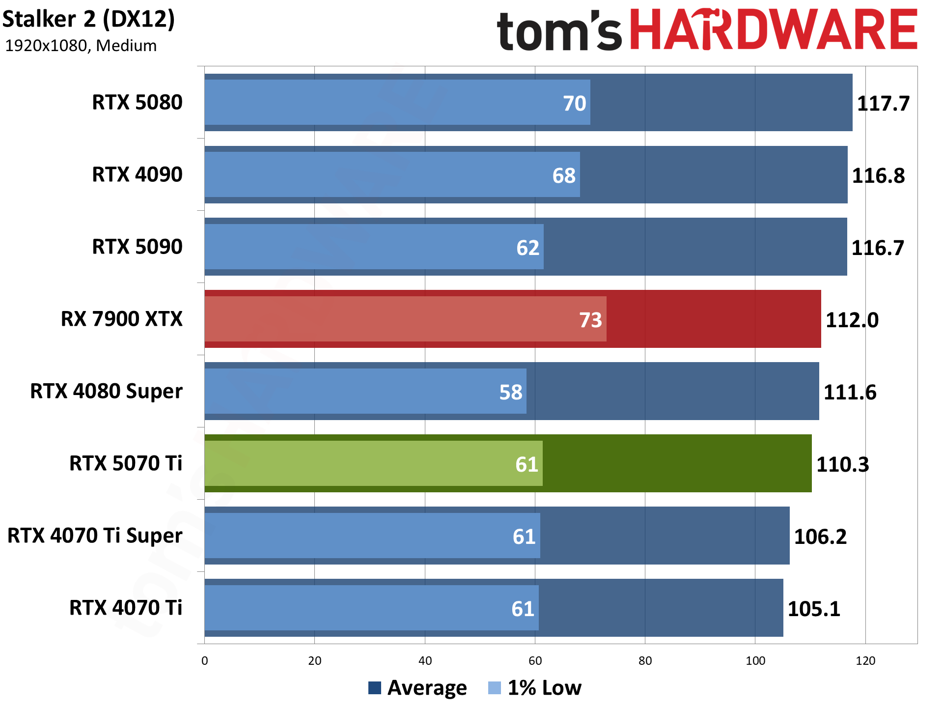 Nvidia GeForce RTX 5070 Ti / Asus RTX 5070 Ti Prime performance charts.