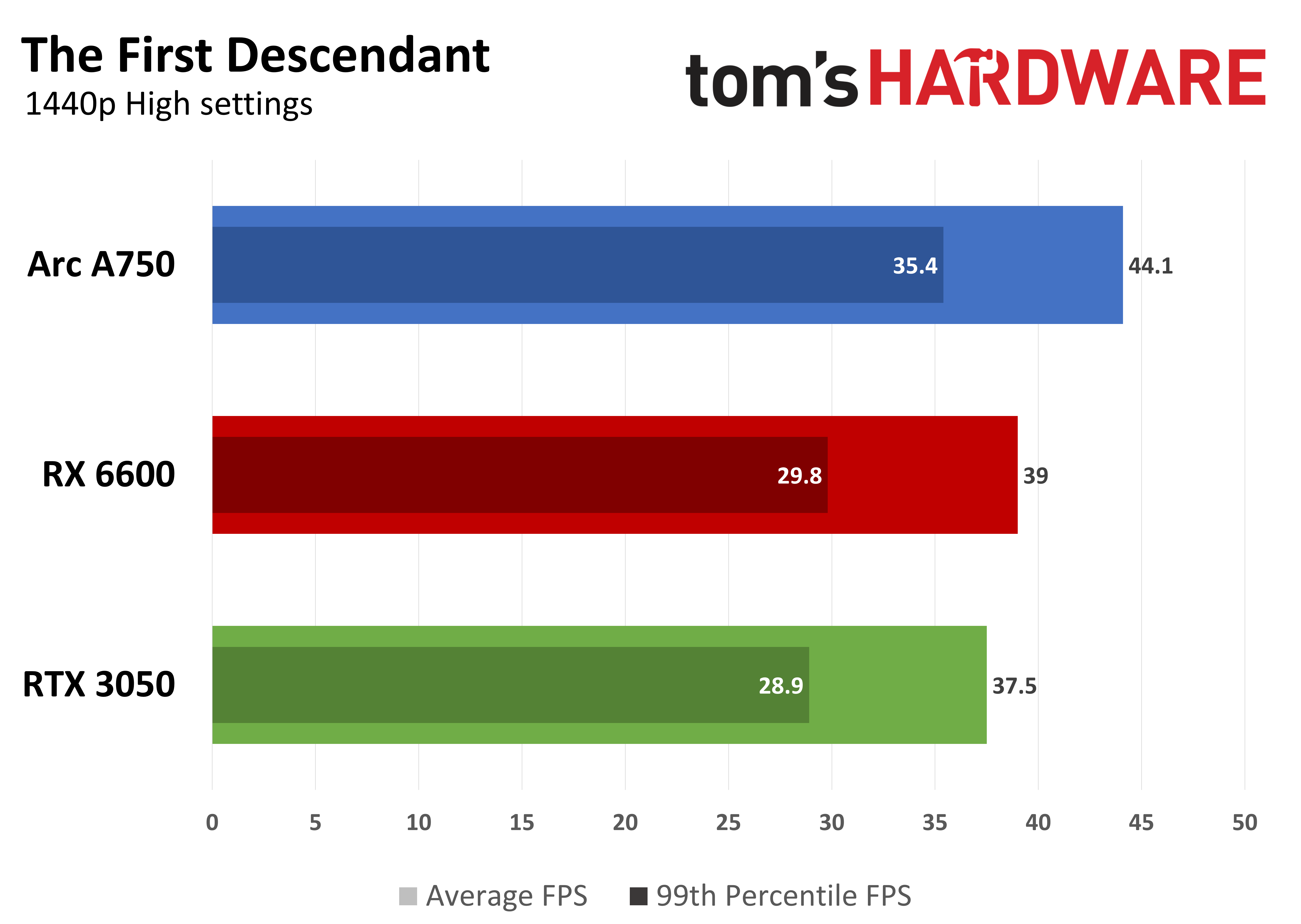 Game performance graph showing average FPS and 99th percentile FPS at 1440p