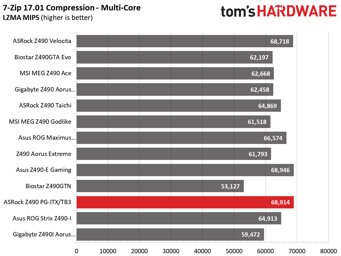 Z490 Mini ITX Roundup Charts