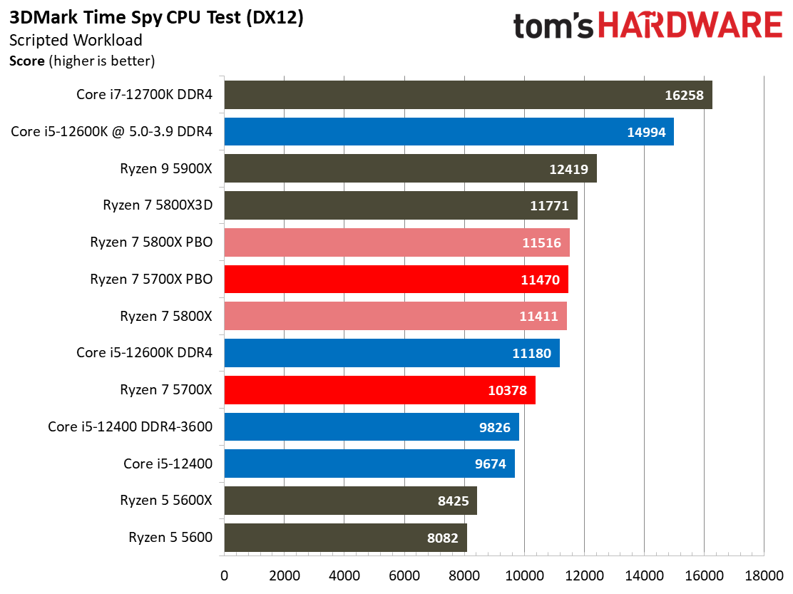 Ryzen 7 5700X Benchmarks