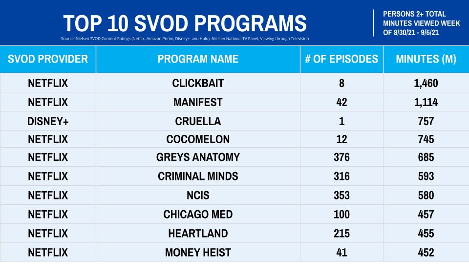 Nielsen Streaming Ratings The Top Rated Shows on the Major U.S. SVOD