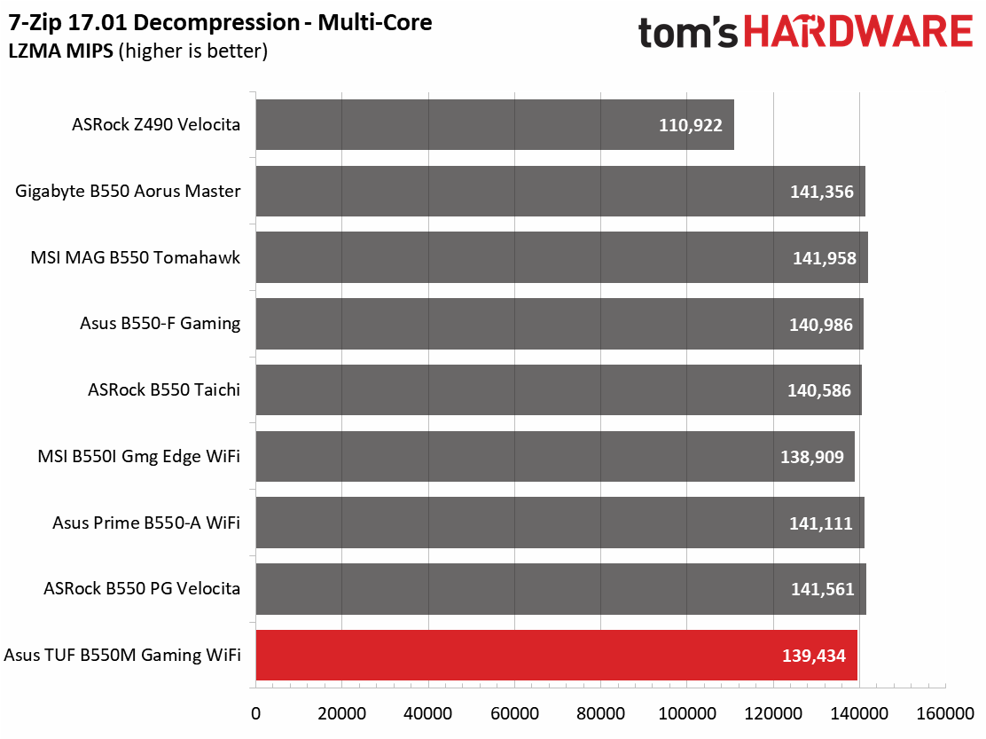 Asus TUF Gaming B550M-Plus Wi-Fi