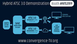   The ATSC 3.0 demo will be NAB Show booth N1531FP . 