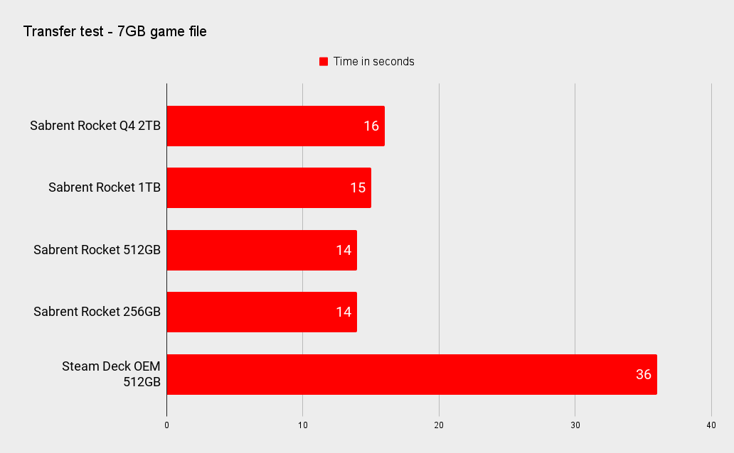 Sabrent Rocket Q4 performance benchmark charts