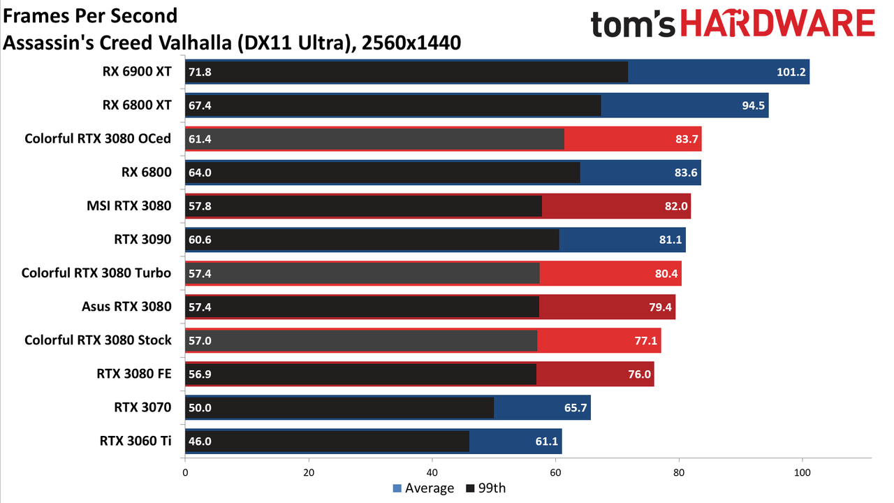 Colorful iGame RTX 3080 Vulkan