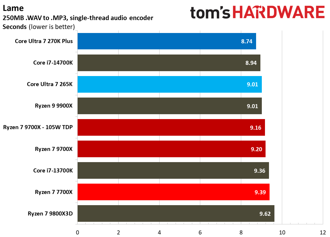 270K Plus vs 9700X sT performance.