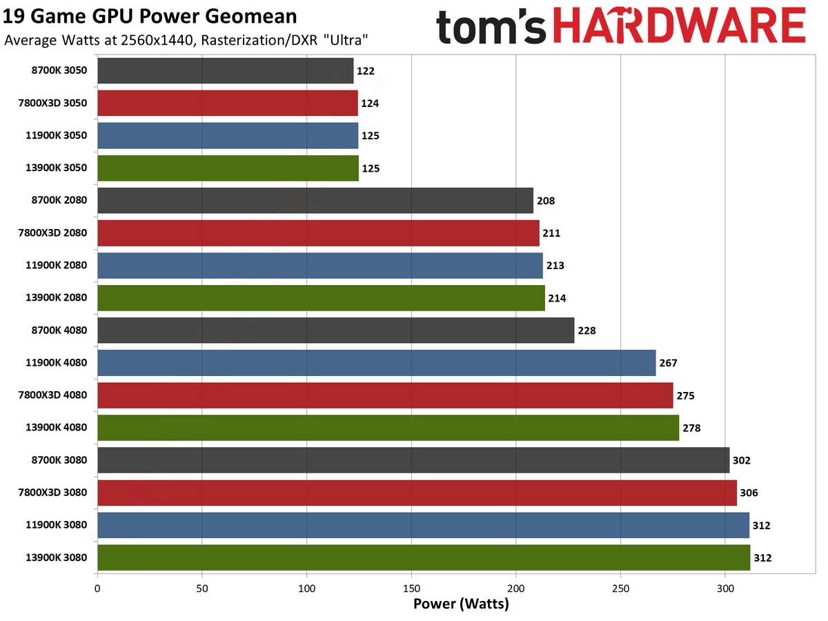 CPU versus GPU upgrades: Performance charts