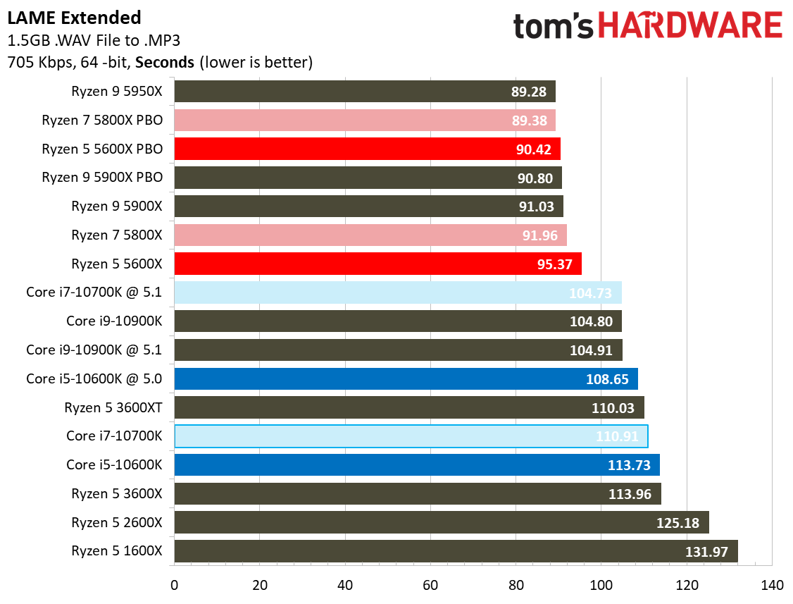 Ryzen 7 5800X and Ryzen 5 5600X Application Testing Benchmarks