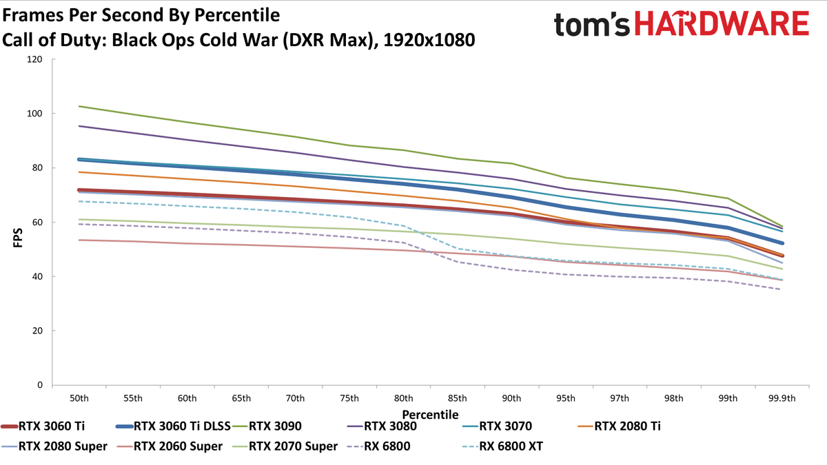Nvidia GeForce RTX 3060 Ti FE