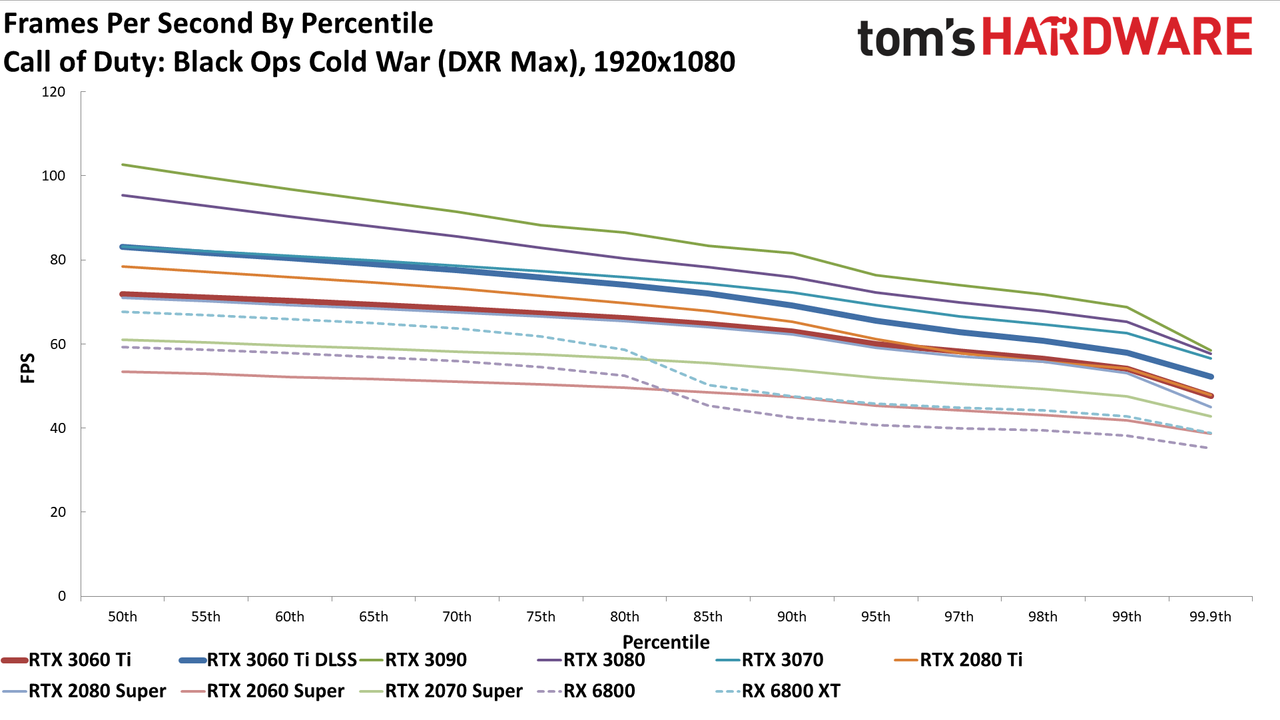 Nvidia GeForce RTX 3060 Ti FE