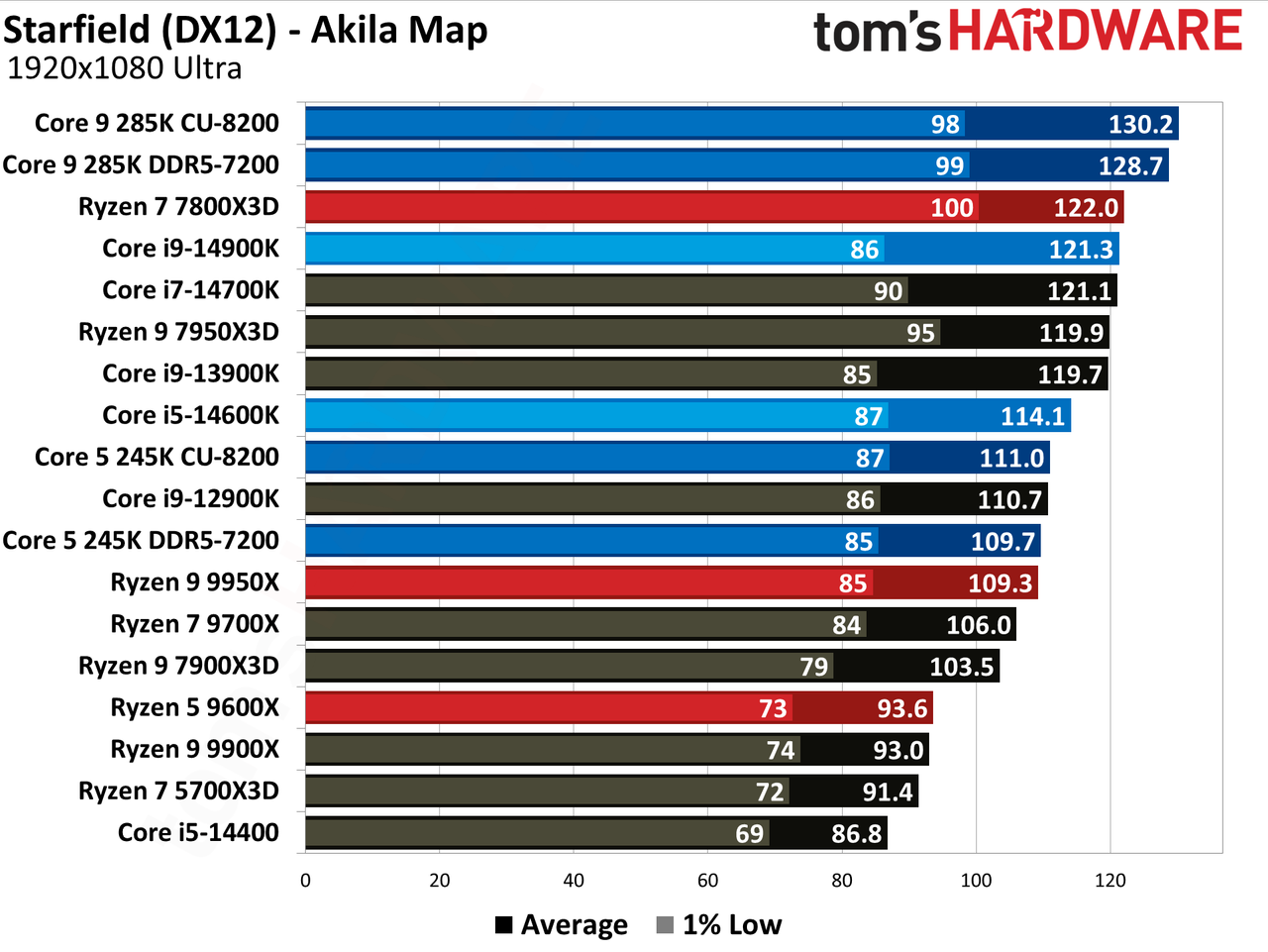 Intel Core Ultra 9 285K, Starfield