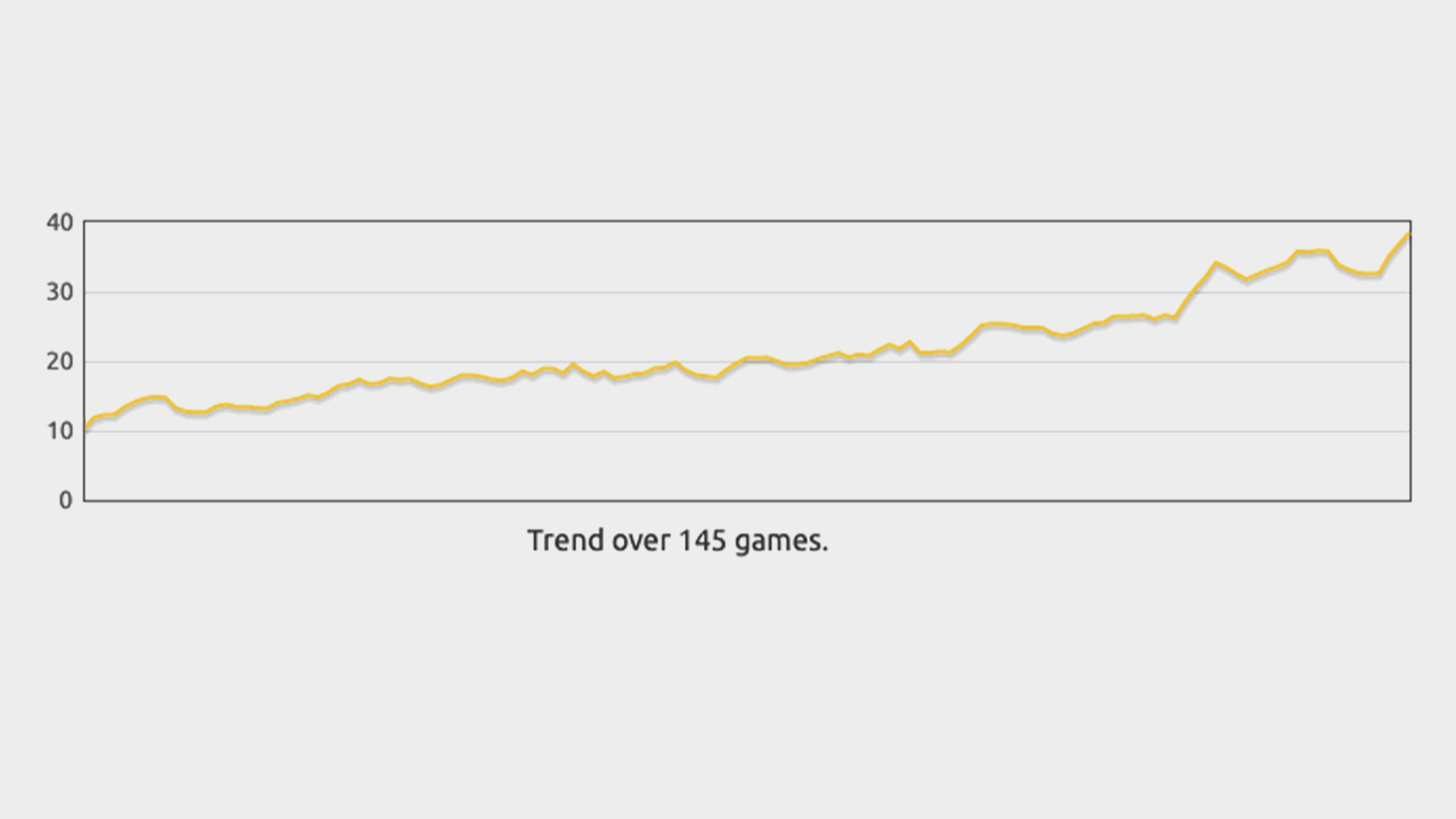 Keyhero scores over 145 typing tests slowly rising.