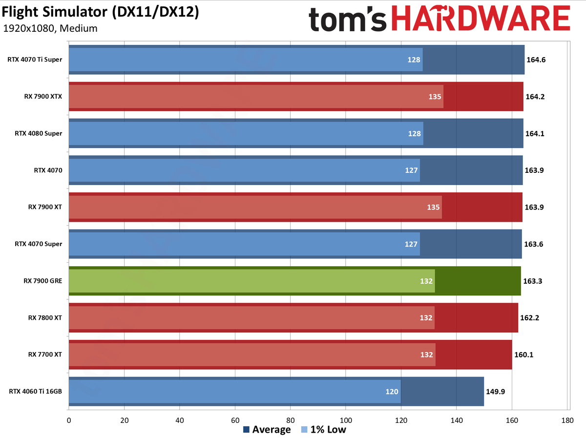 Sapphire RX 7900 GRE Pulse performance charts