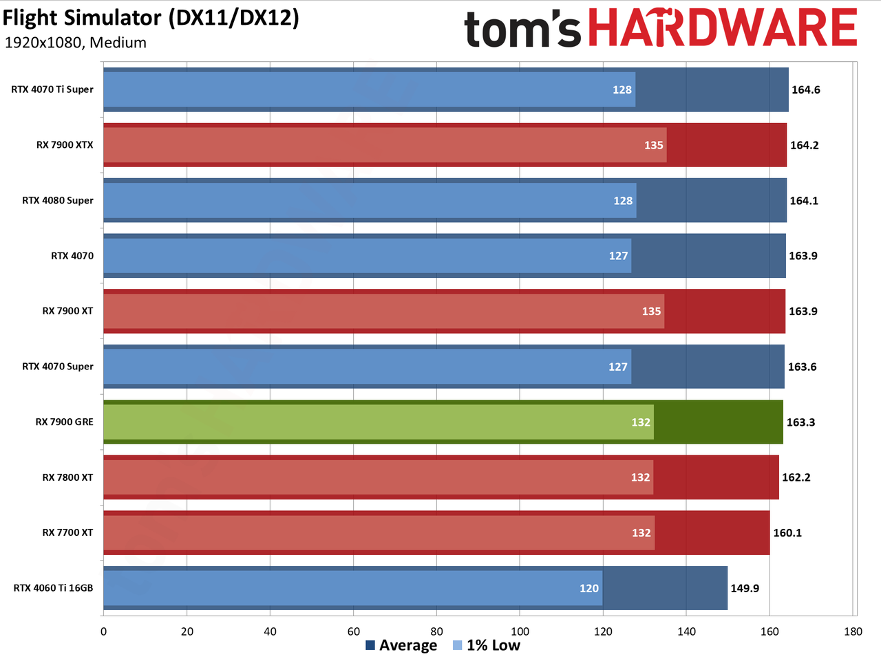 Sapphire RX 7900 GRE Pulse performance charts