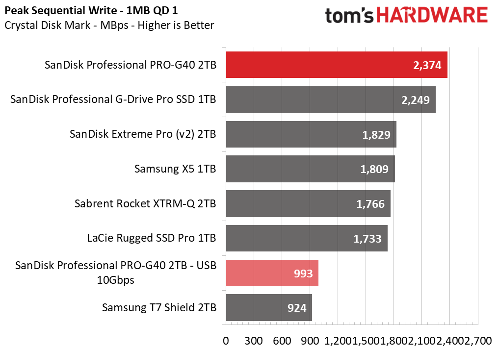 SanDisk Pro-G40 SSD 2TB