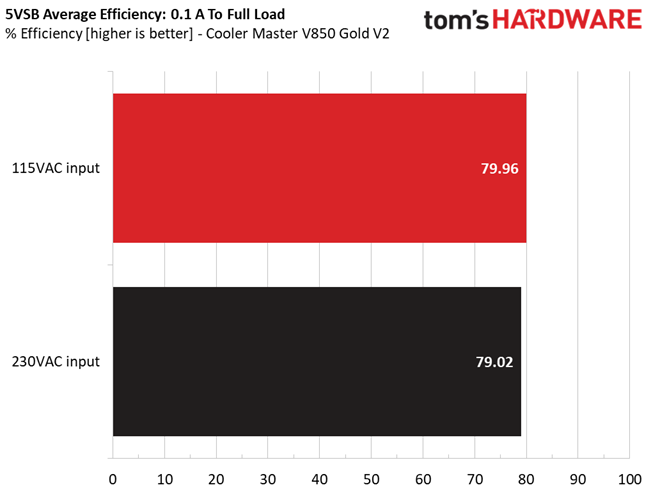Cooler Master V850 Gold V2