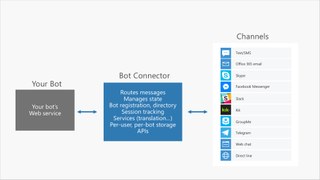 Bots and Wand would use messaging as part of Microsoft's conversations as a canvas strategy.
