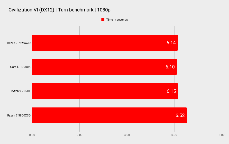 AMD Ryzen 9 7950X3D benchmarks