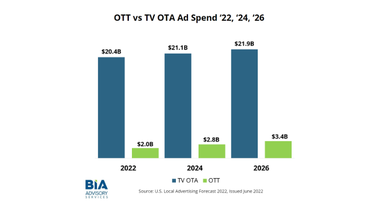 BIA Advisory Services Local OTT Chart