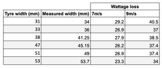 A data table