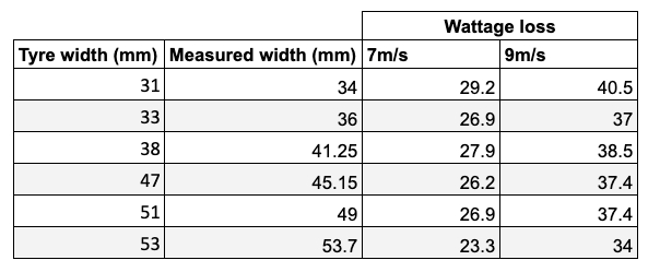 A data table