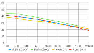 Fujifilm X100VI lab graph