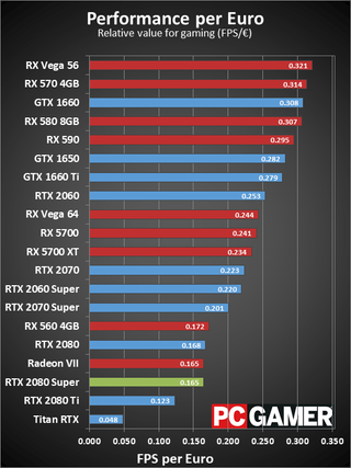 GeForce RTX 2080 Super value charts