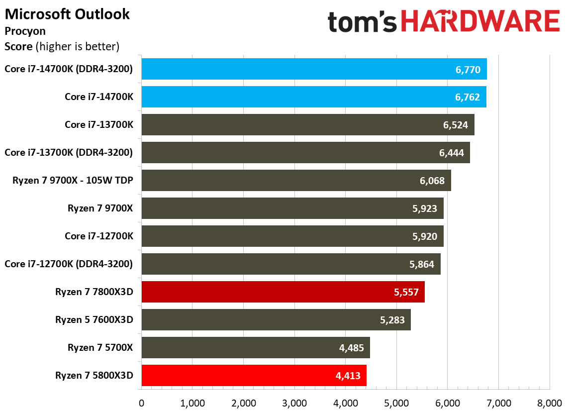 AMD Ryzen 7 5800X3D