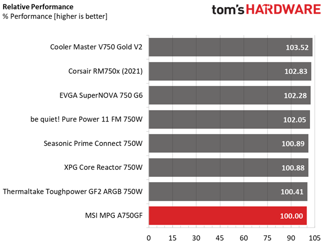 MSI MPG A750GF