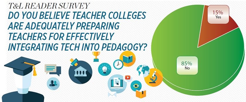 T&amp;L READER SURVEY DO YOU BELIEVE TEACHER COLLEGES ARE ADEQUATELY PREPARING TEACHERS FOR EFFECTIVELY INTEGRATING TECH INTO PEDAGOGY?