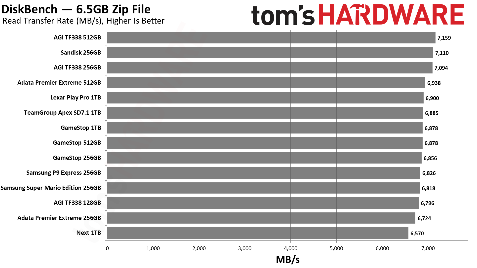 MicroSD Express card review