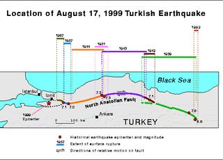 Historic earthquakes on the North Anatolian Fault in Turkey.