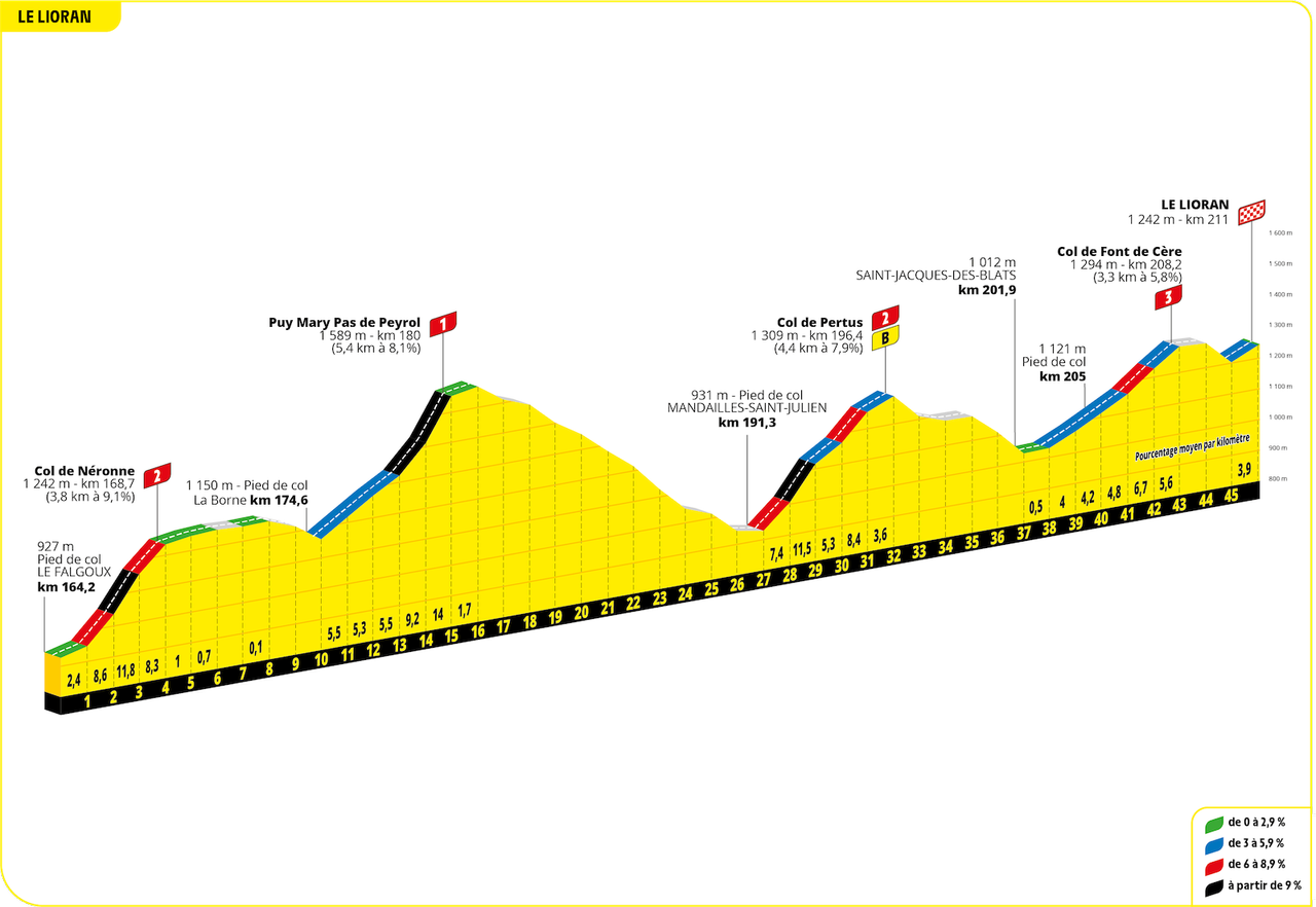 Tour de France 2024 Stage 11 profile details