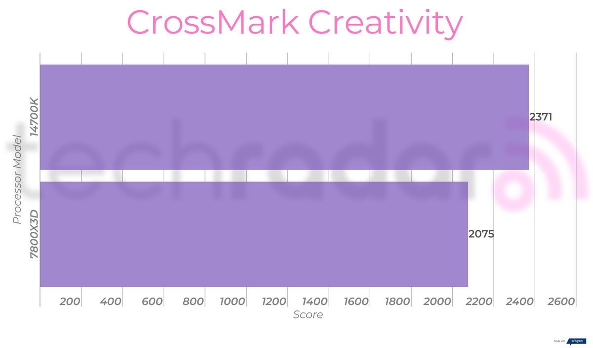 Benchmark results comparing the Intel 14700K vs 7800X3D from AMD
