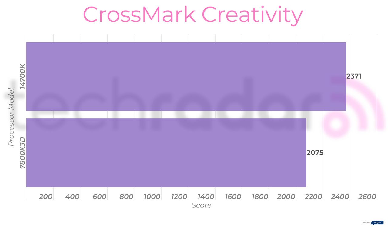 Benchmark results comparing the Intel 14700K vs 7800X3D from AMD
