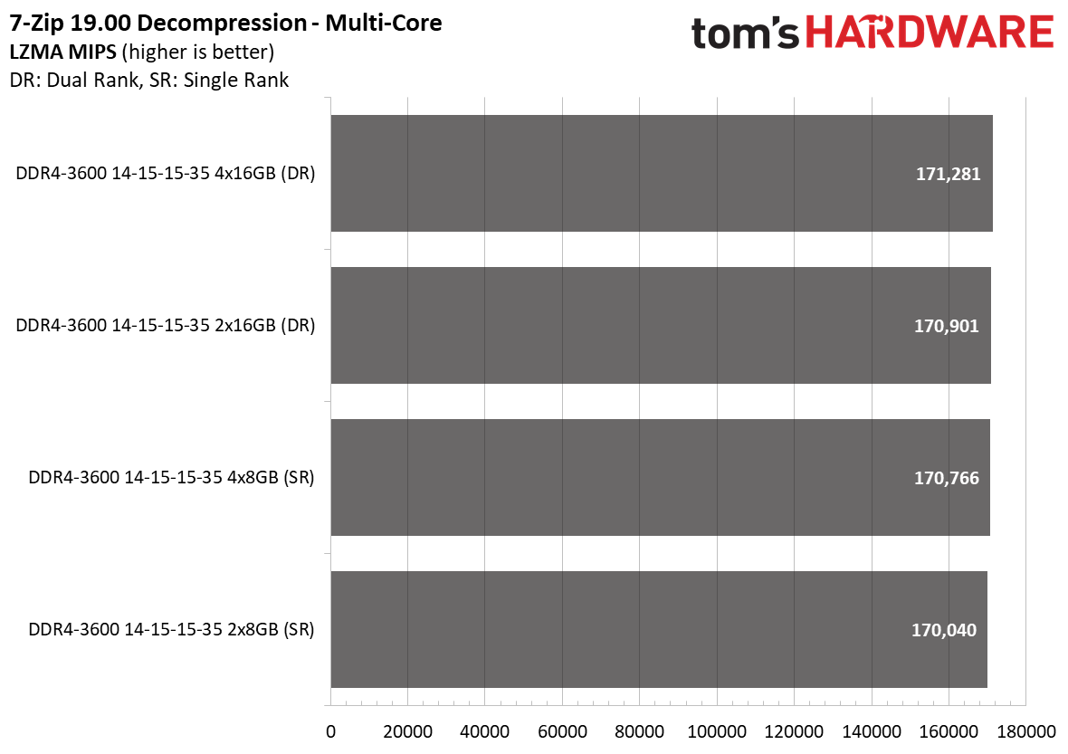 Ryzen 5000 Memory Scaling