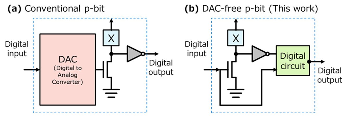 Circuit diagrams of a conventional DAC-based p-bit (a) and the proposed DAC-free p-bit (b).