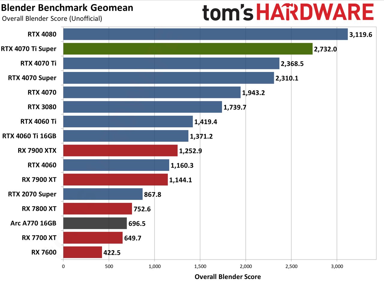 Nvidia GeForce RTX 4070 Ti Super performance charts &mdash; Asus TUF Gaming