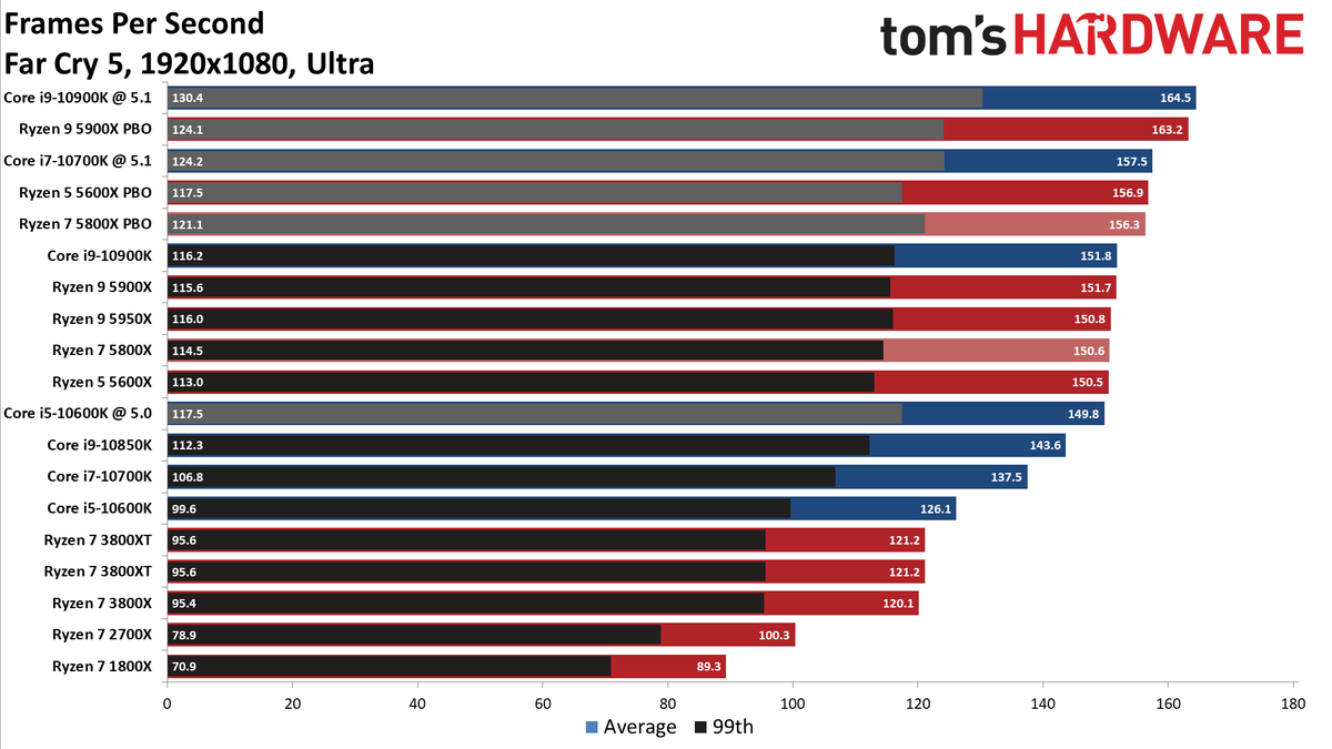 Ryzen 5 5800X Far Cry 5 Benchmarks